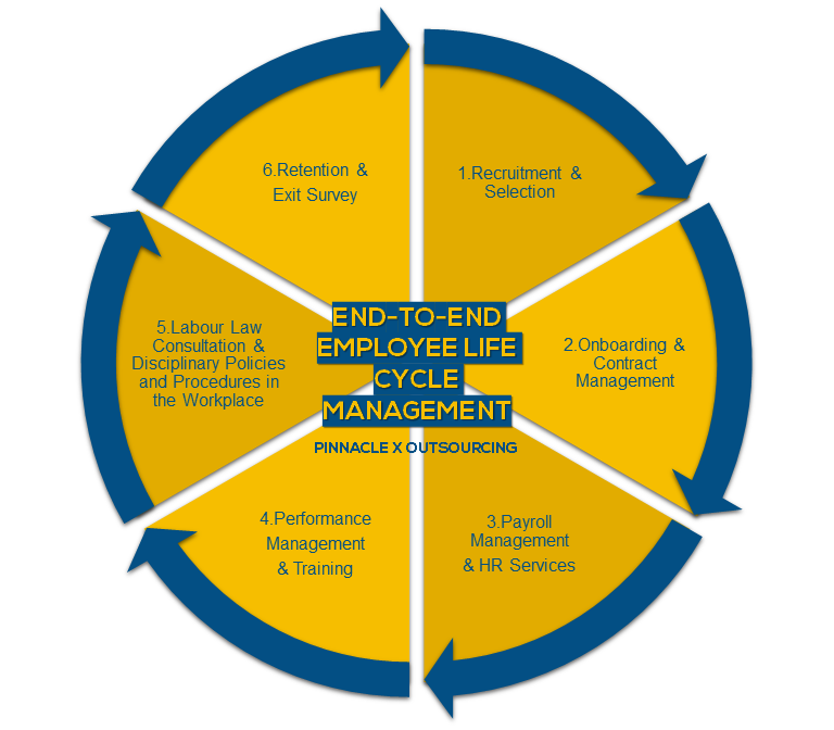 Pinnacle X Outsourcing_Employee Lift Cycle_Staff Outsourcing Thailand
